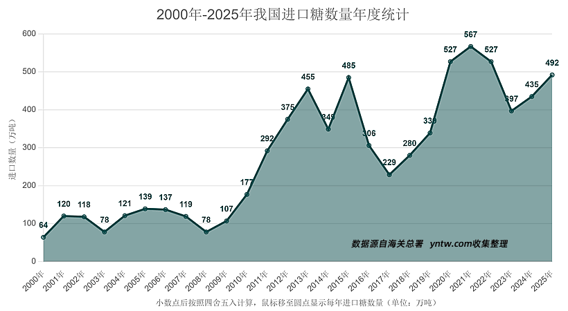 定格！2025年我国进口糖达492万吨 同比增长13.1% 进口单价……