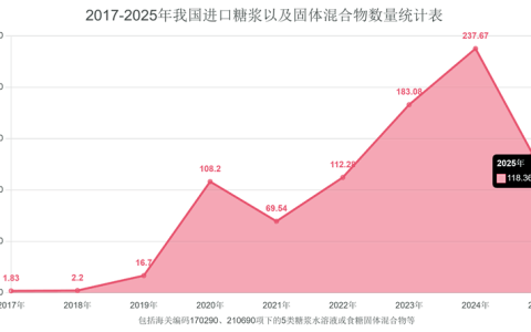 暂停禁令起效！2025年我国糖浆、预混粉进口量"腰斩" 同比骤降50.2%