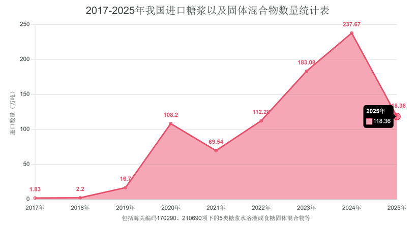 暂停禁令起效！2025年我国糖浆、预混粉进口量”腰斩” 同比骤降50.2%