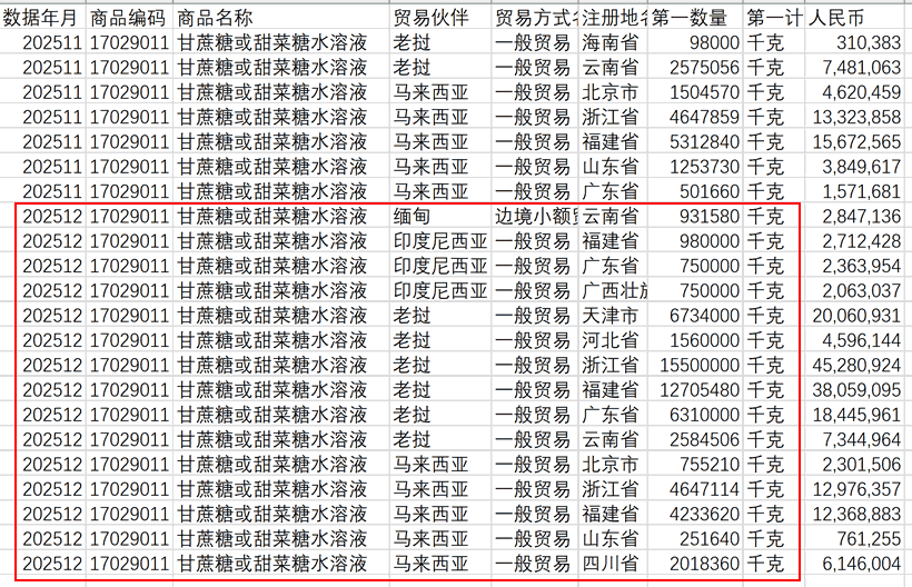 暂停禁令起效！2025年我国糖浆、预混粉进口量"腰斩" 同比骤降50.2%