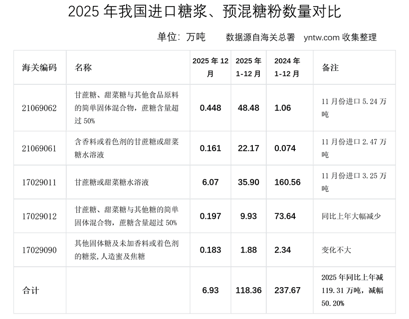 暂停禁令起效！2025年我国糖浆、预混粉进口量"腰斩" 同比骤降50.2%