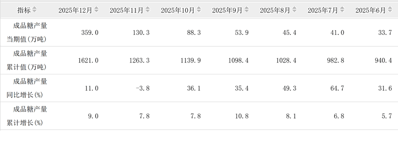 定格1621万吨！2025年我国成品糖产量逼近历史高位