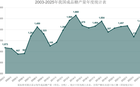 定格1621万吨！2025年我国成品糖产量逼近历史高位