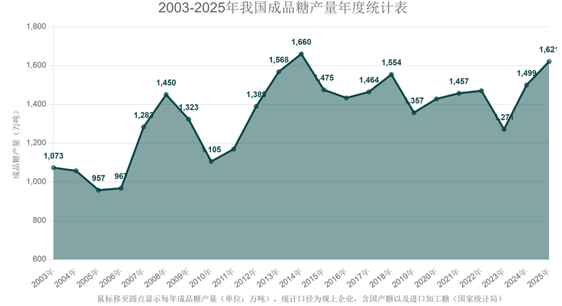 1-2月我国成品糖产量高达677万吨，同比大幅增长11.4%