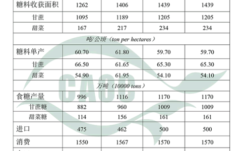 解读3月最新国内食糖供需形势分析报告：由“短缺”转向“结余”