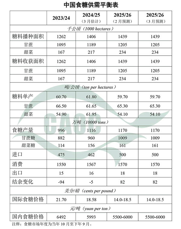 解读3月最新国内食糖供需形势分析报告:由“短缺”转向“结余”