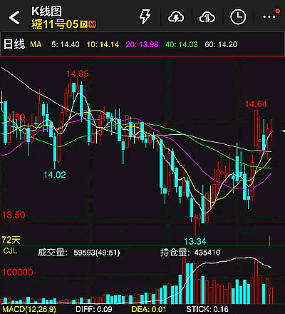多空博弈中糖价周线收涨--国际糖市一周行情回顾与展望