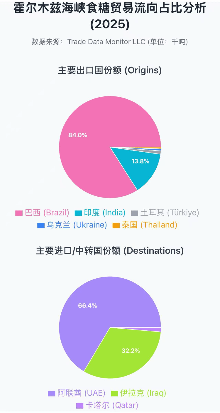 霍尔木兹海峡：远超石油的“生命线”，占全球食糖海运贸易的​6%，糖业贸易隐忧浮出水面