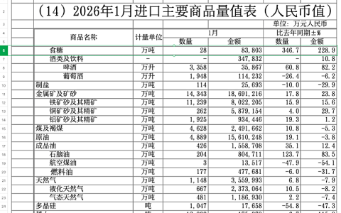 2026年1月份我国进口糖28万吨，平均进口单价低于3000元/吨！