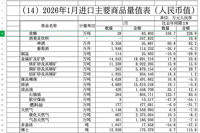 2026年1月份我国进口糖28万吨，平均进口单价低于3000元/吨！