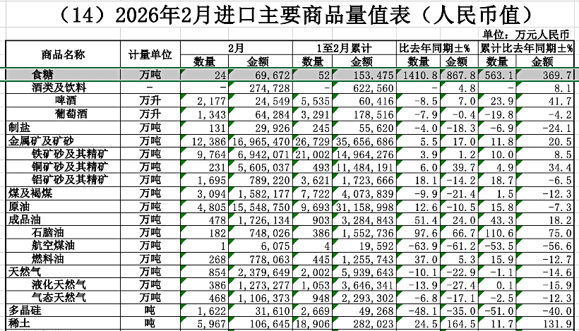 1-2月我国进口糖达52万吨，同比大幅增长！不含税进口单价仅为2951元/吨
