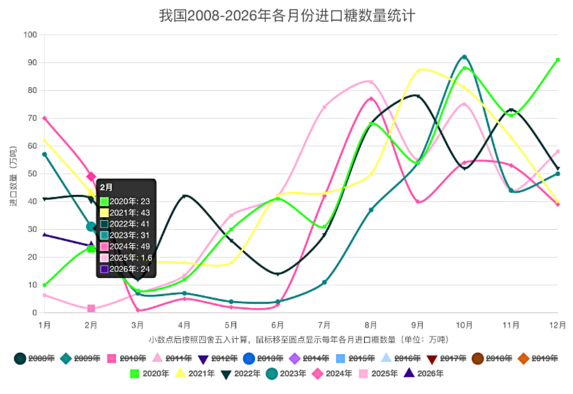 1-2月我国进口糖达52万吨，同比大幅增长！不含税进口单价仅为2951元/吨
