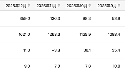 1-2月我国成品糖产量高达677万吨，同比大幅增长11.4%