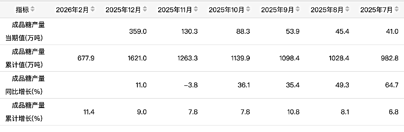 1-2月我国成品糖产量高达677万吨，同比大幅增长11.4%