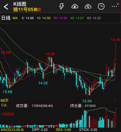 解读：重回15美分之上！能源危机引发国际糖价飙升至五个月新高，过剩格局能否被改写？
