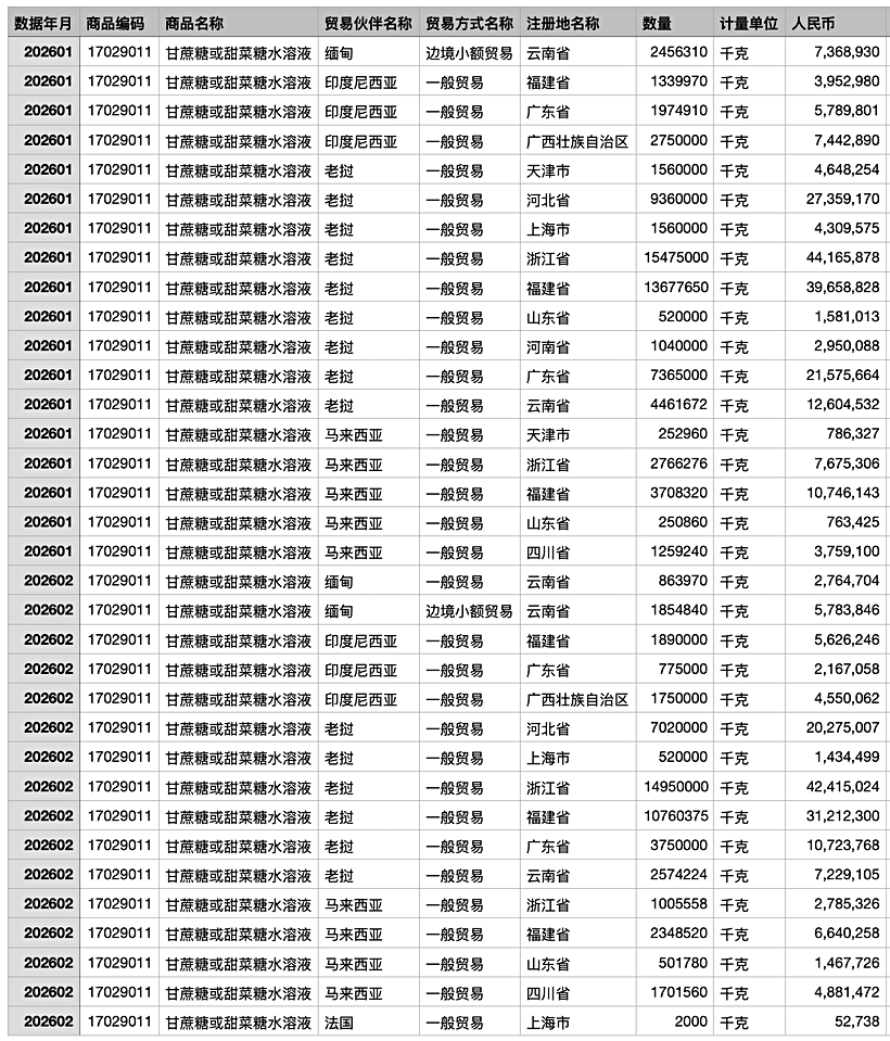 1-2月我国进口糖浆及预混糖粉14.22万吨，糖浆17029011大幅增长，来自老挝、马来西亚……