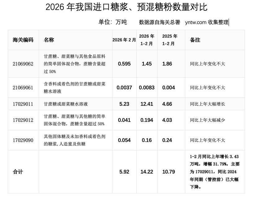 1-2月我国进口糖浆及预混糖粉14.22万吨，糖浆17029011大幅增长，来自老挝、马来西亚……
