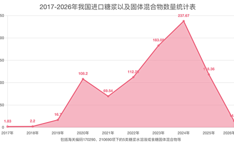 1-2月我国进口糖浆及预混糖粉14.22万吨，糖浆17029011大幅增长，来自老挝、马来西亚……