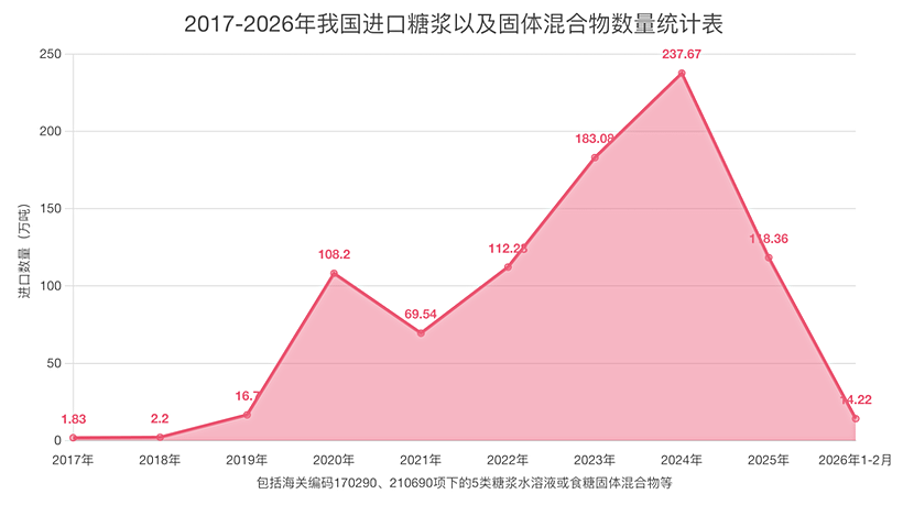 1-2月我国进口糖浆及预混糖粉14.22万吨，糖浆17029011大幅增长，来自老挝、马来西亚……