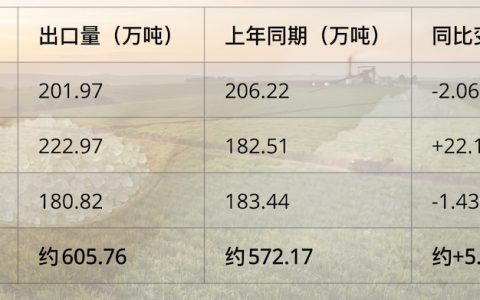 巴西：2026年一季度累计出口糖605万吨，同比增长5.87%