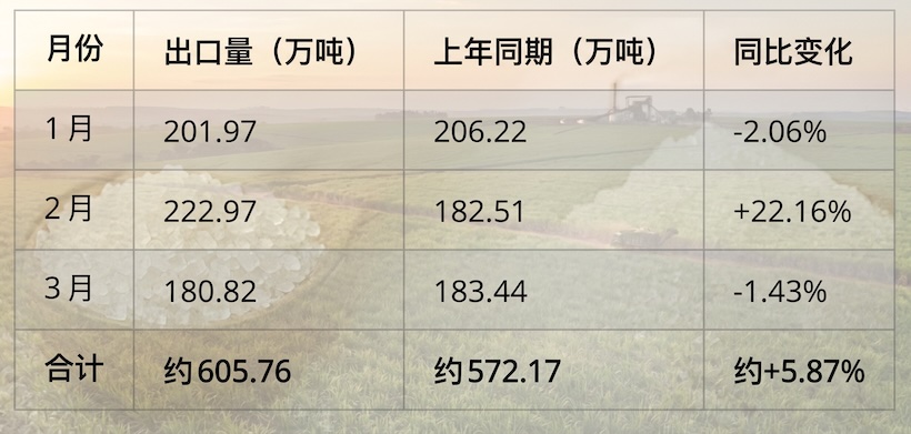 巴西:2026年一季度累计出口糖605万吨,同比增长5.87%