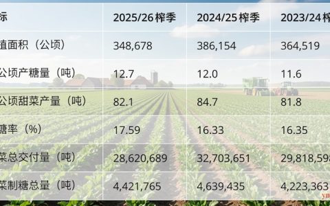 德国：2025/26榨季产糖442万吨 深陷危机，呼吁欧盟加强市场保护（附三个榨季产量统计）