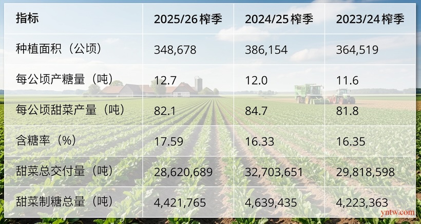 德国：2025/26榨季产糖442万吨 深陷危机，呼吁欧盟加强市场保护（附三个榨季产量统计）