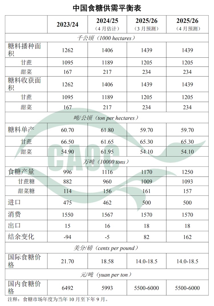 重磅：供需格局步入阶段性过剩--解读中国食糖供需平衡表（2026年4月）