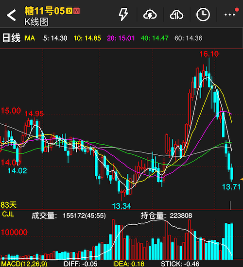 本周：国际糖价回落跌破14美分，糖厂套保涌出空头主导，后市仍会有反复