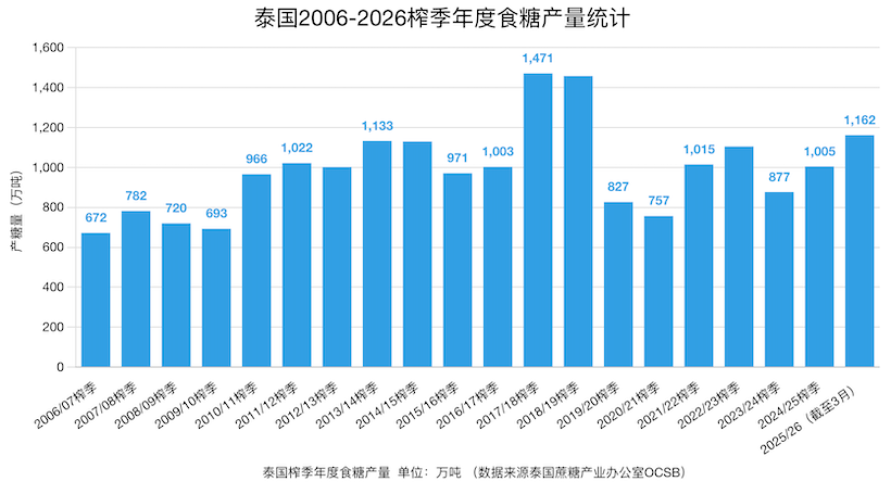 一文读懂泰国糖业:七三分成下的蔗农与糖厂利益深度绑定