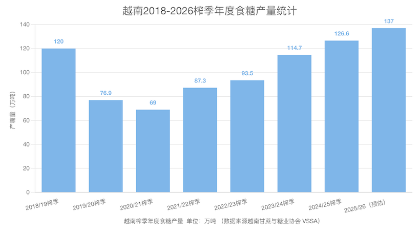 越南:连续五个榨季产量增长背后的复苏与隐忧