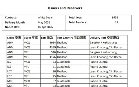 ICE洲际交易所白糖期货5月交割47万吨，多为泰国糖