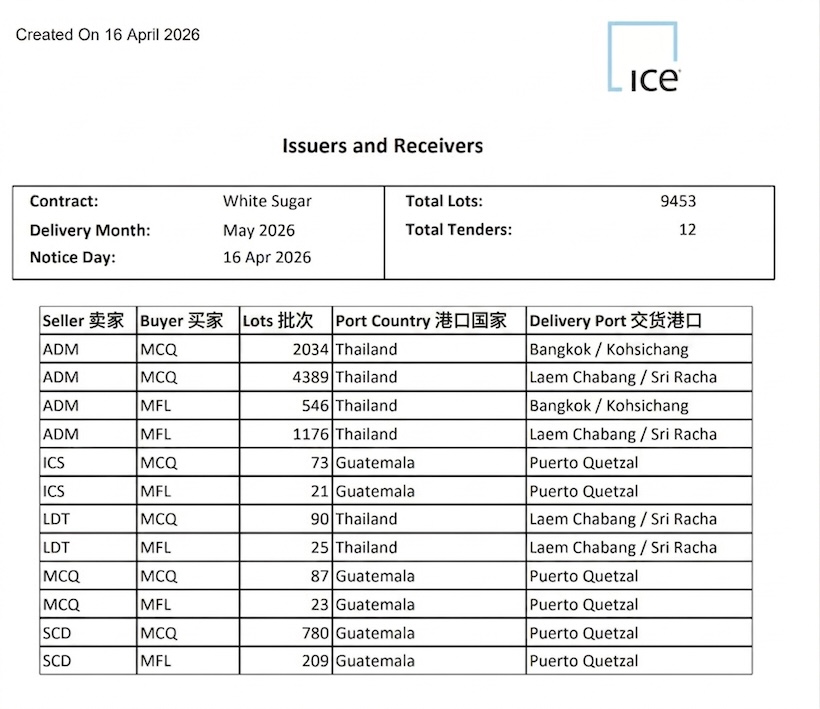 ICE洲际交易所白糖期货5月交割47万吨,多为泰国糖