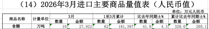 2026年一季度我国进口糖62万吨 平均进口单价2925元/吨