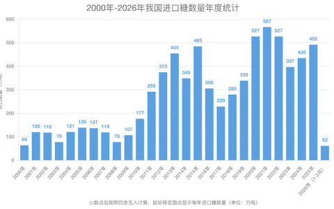 2026年一季度我国进口糖62万吨 平均进口单价2925元/吨