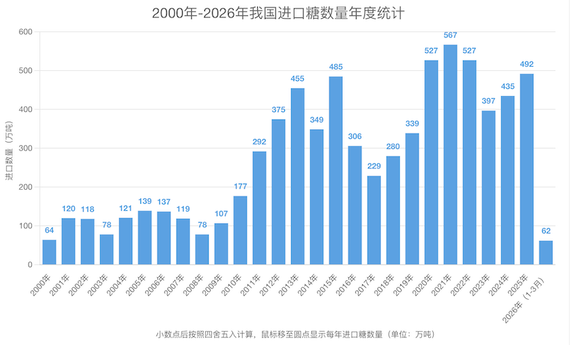 2026年一季度我国进口糖62万吨 平均进口单价2925元/吨