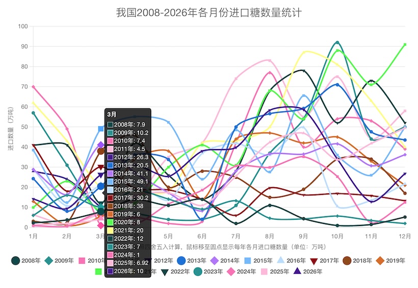 2026年一季度我国进口糖量激增三倍 对国内糖市形成压力