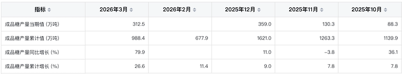 一季度我国成品糖产量高达988万吨 同比大幅增长26.6%