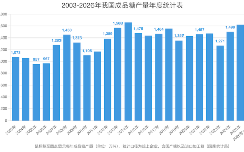 一季度我国成品糖产量高达988万吨 同比大幅增长26.6%