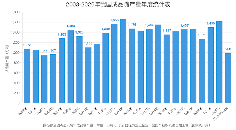 一季度我国成品糖产量高达988万吨 同比大幅增长26.6%