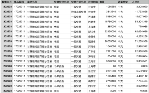 一季度我国进口糖浆及预混糖粉26.53万吨 同比增37.39% 数据解读与分析