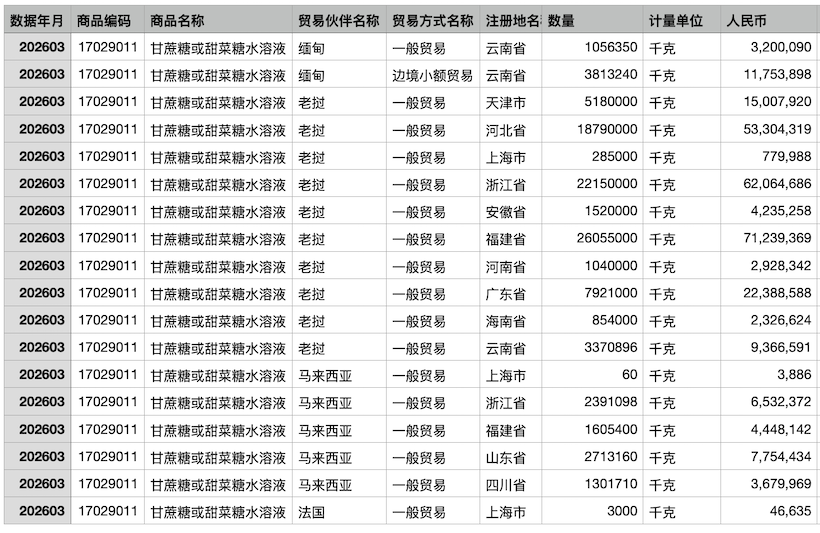 一季度我国进口糖浆及预混糖粉26.53万吨 同比增37.39% 数据解读与分析