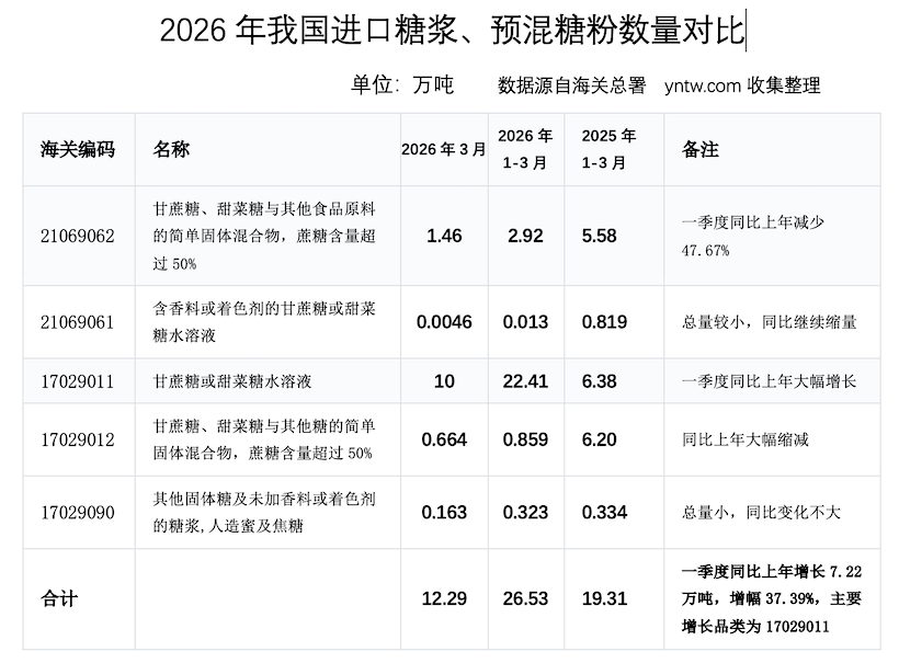 一季度我国进口糖浆及预混糖粉26.53万吨 同比增37.39% 数据解读与分析