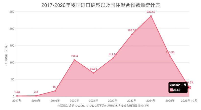 一季度我国进口糖浆及预混糖粉26.53万吨 同比增37.39% 数据解读与分析