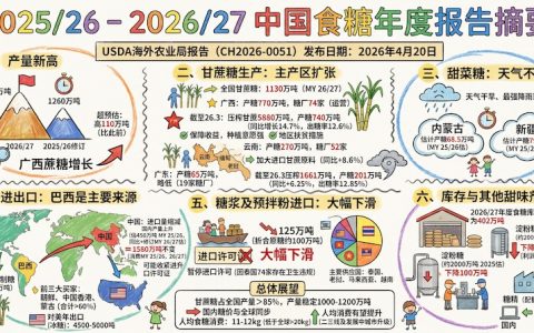 必读！美农业部发布中国食糖全方位年度报告：产量1260万吨 进口减至450万吨