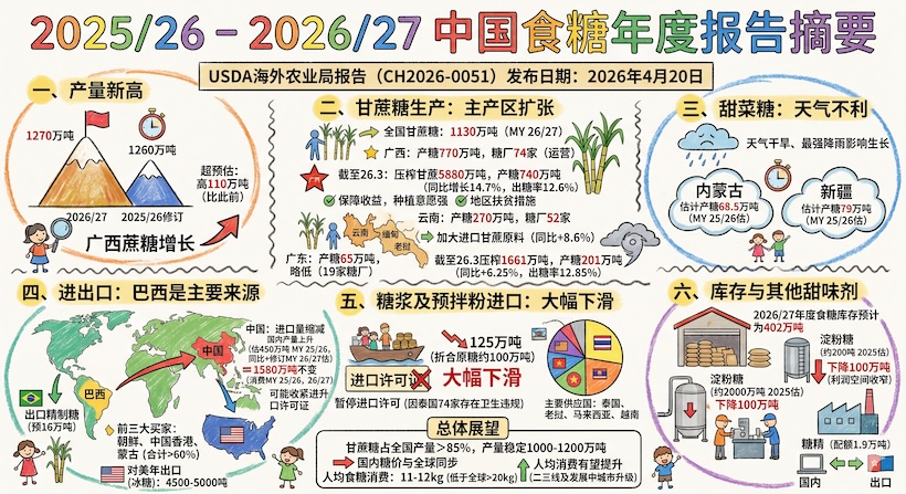 必读！美农业部发布中国食糖全方位年度报告：产量1260万吨 进口减至450万吨