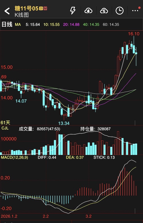 3月份国际糖价强势收官 大涨逾11%！地缘溢价支撑与基本面博弈，一旦局势缓和，4月行情展望……