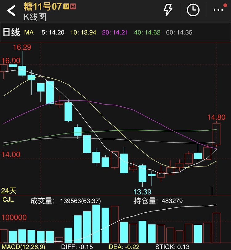隔夜国际糖价涨了
