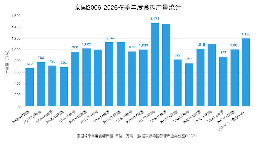 泰国：2025/26榨季产糖达1200万吨  官方警示下半年或现过剩风险