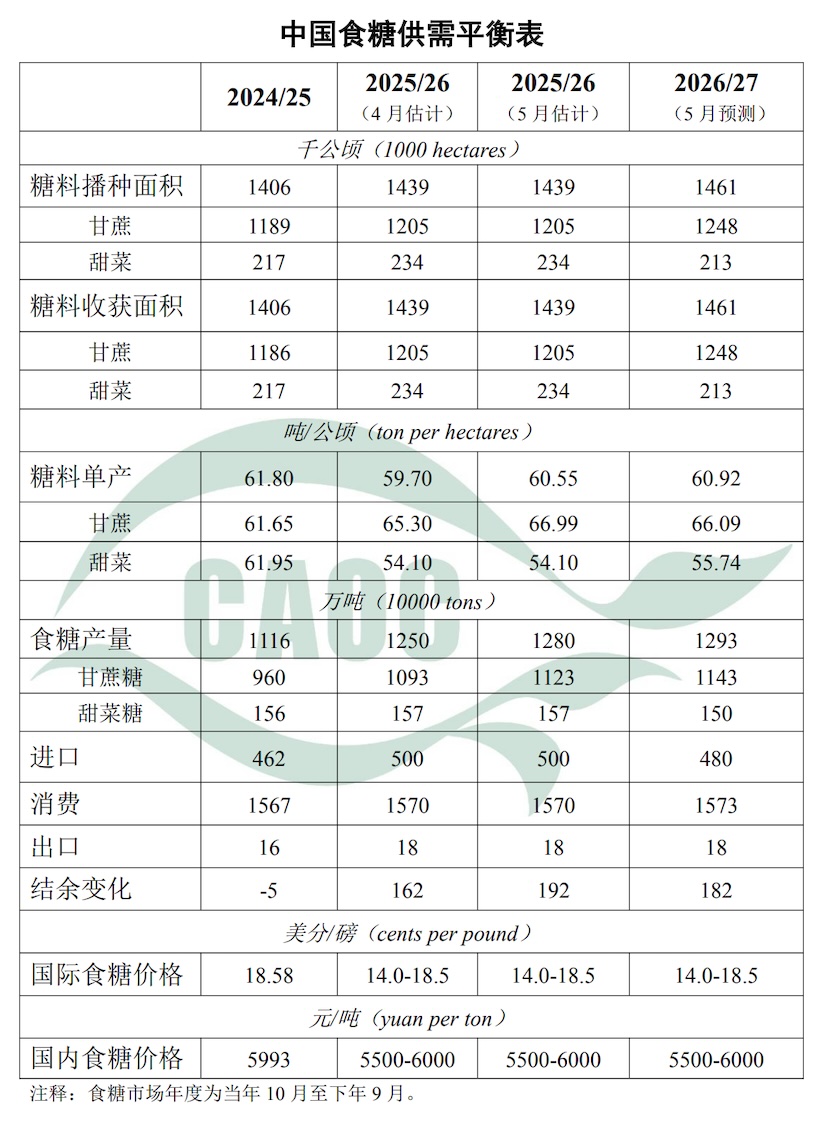 2026年5月中国食糖市场供需形势分析解读